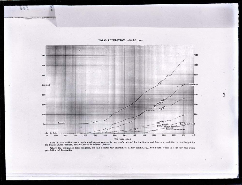 Graph of Total Population 1788 to 1931
