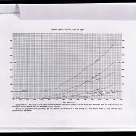Graph of Total Population 1788 to 1931